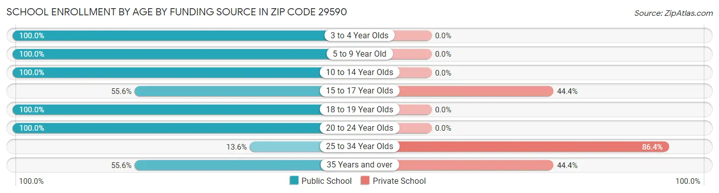 School Enrollment by Age by Funding Source in Zip Code 29590