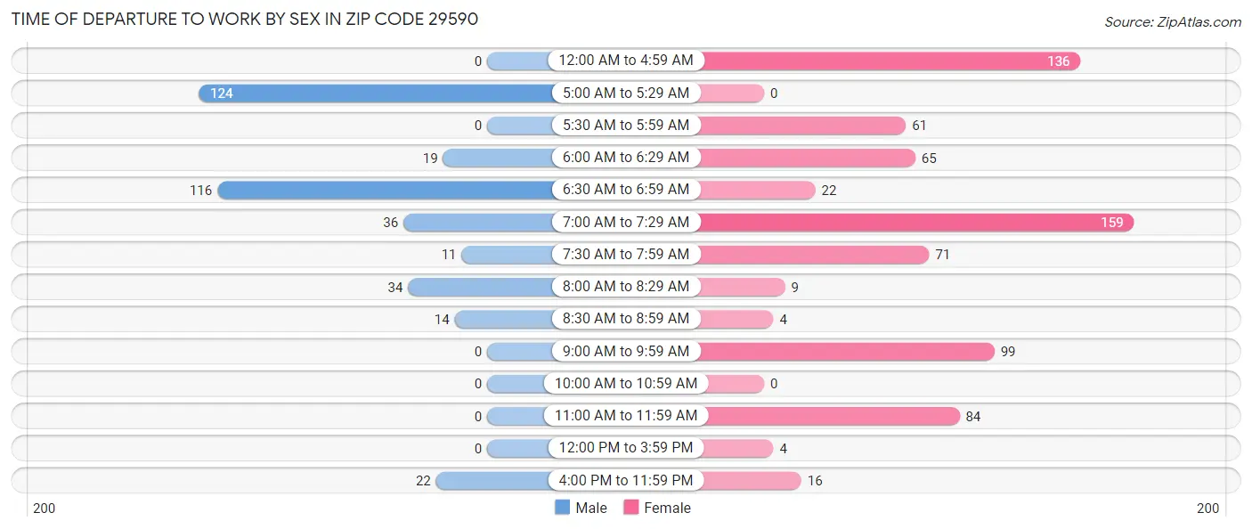 Time of Departure to Work by Sex in Zip Code 29590