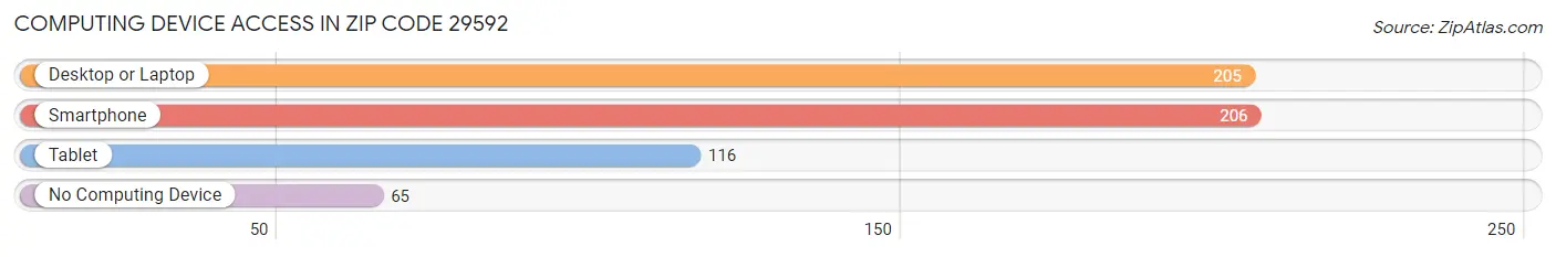 Computing Device Access in Zip Code 29592