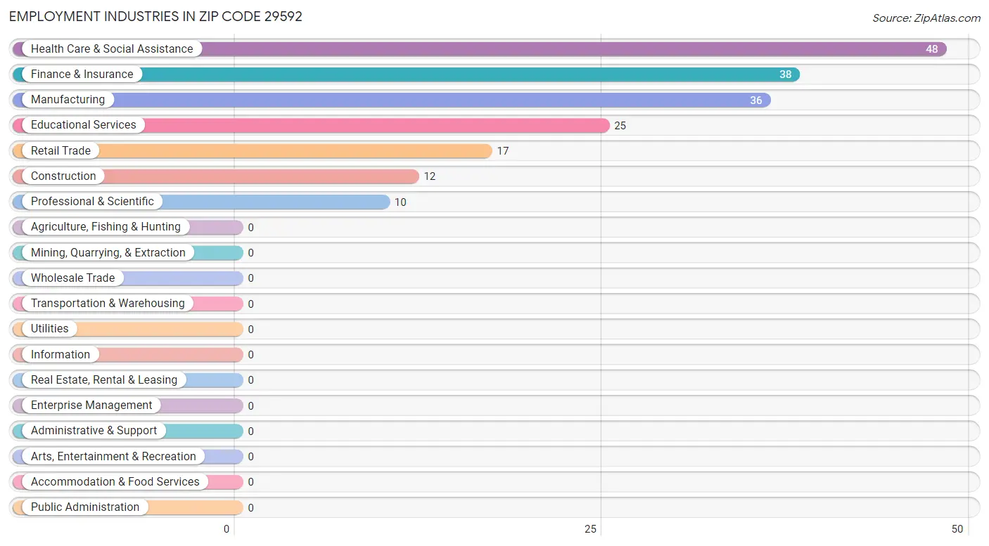 Employment Industries in Zip Code 29592