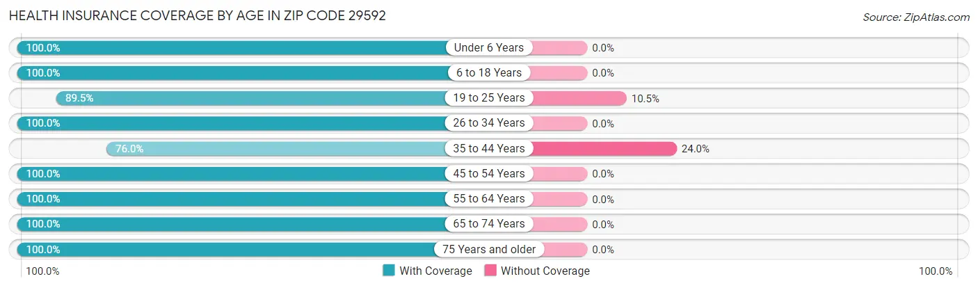 Health Insurance Coverage by Age in Zip Code 29592