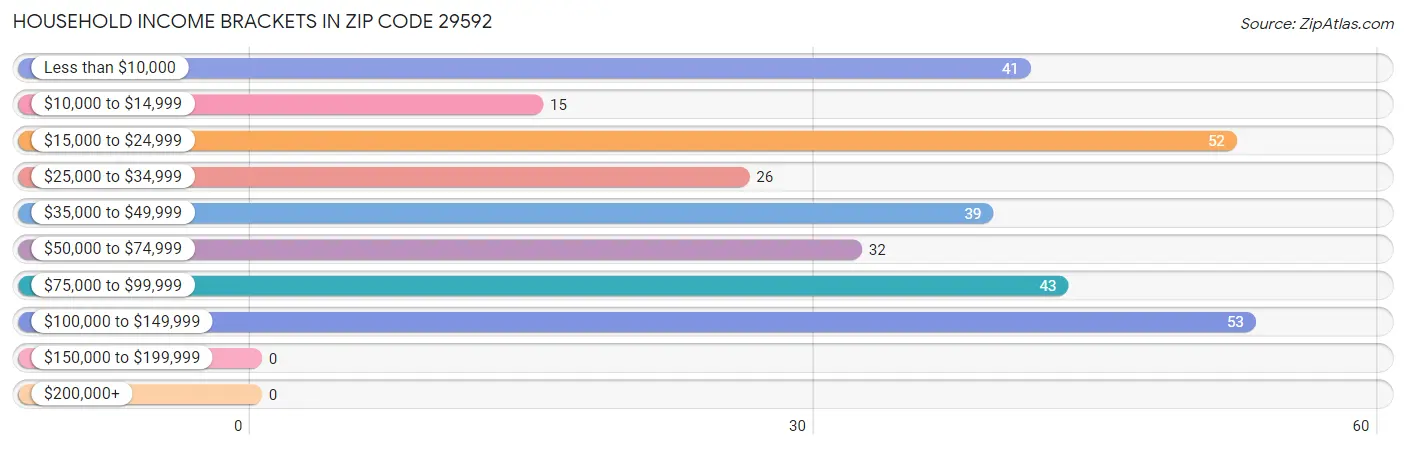 Household Income Brackets in Zip Code 29592