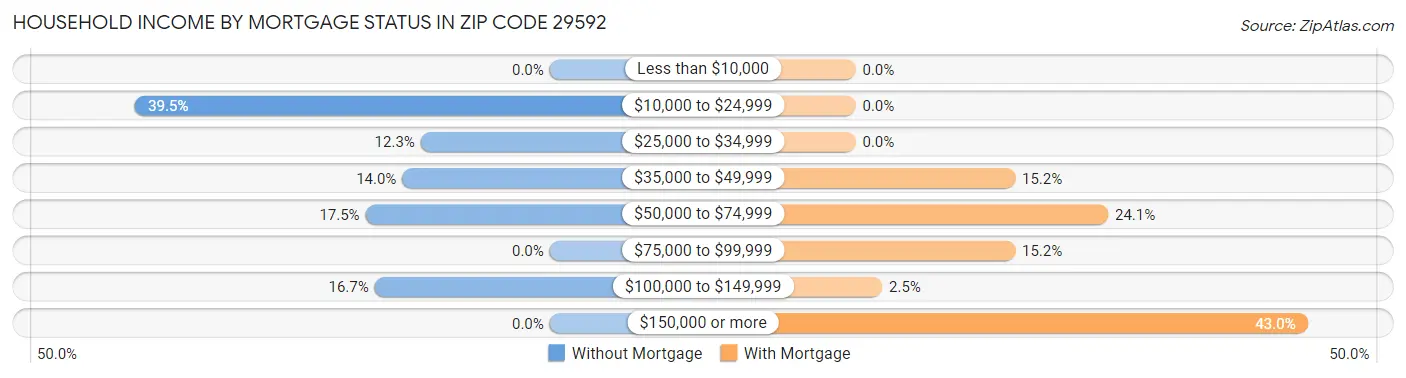 Household Income by Mortgage Status in Zip Code 29592