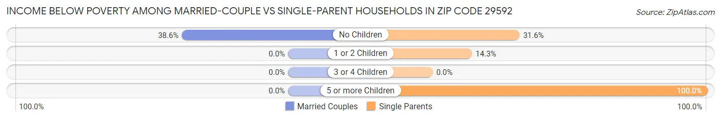 Income Below Poverty Among Married-Couple vs Single-Parent Households in Zip Code 29592