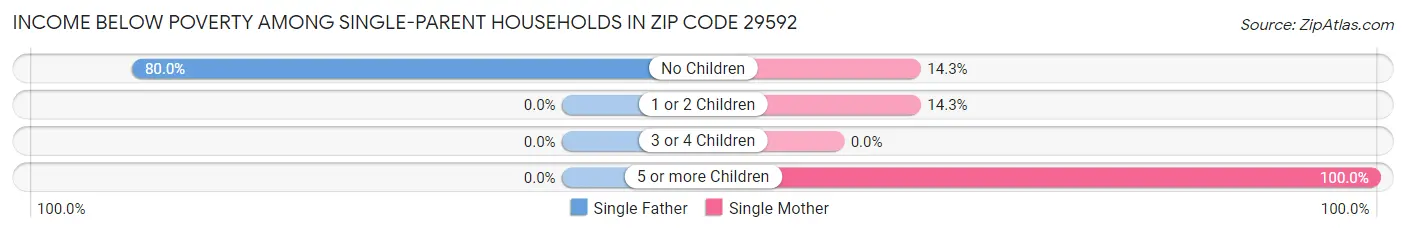 Income Below Poverty Among Single-Parent Households in Zip Code 29592