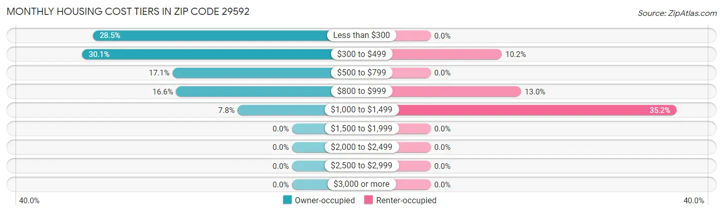 Monthly Housing Cost Tiers in Zip Code 29592