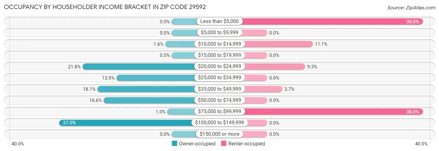 Occupancy by Householder Income Bracket in Zip Code 29592