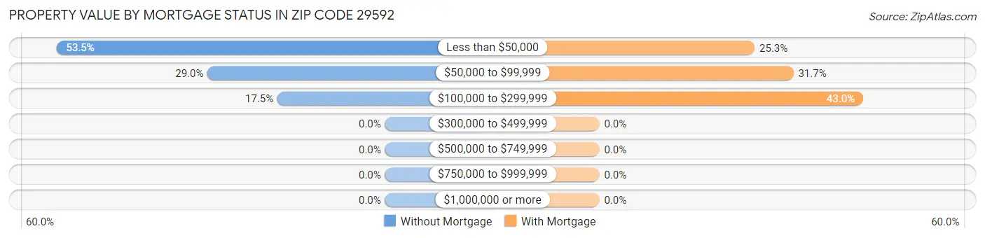 Property Value by Mortgage Status in Zip Code 29592