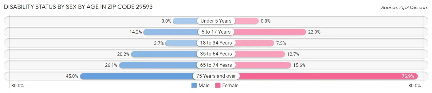 Disability Status by Sex by Age in Zip Code 29593