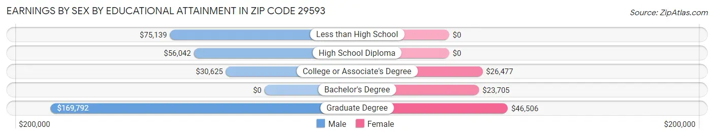 Earnings by Sex by Educational Attainment in Zip Code 29593
