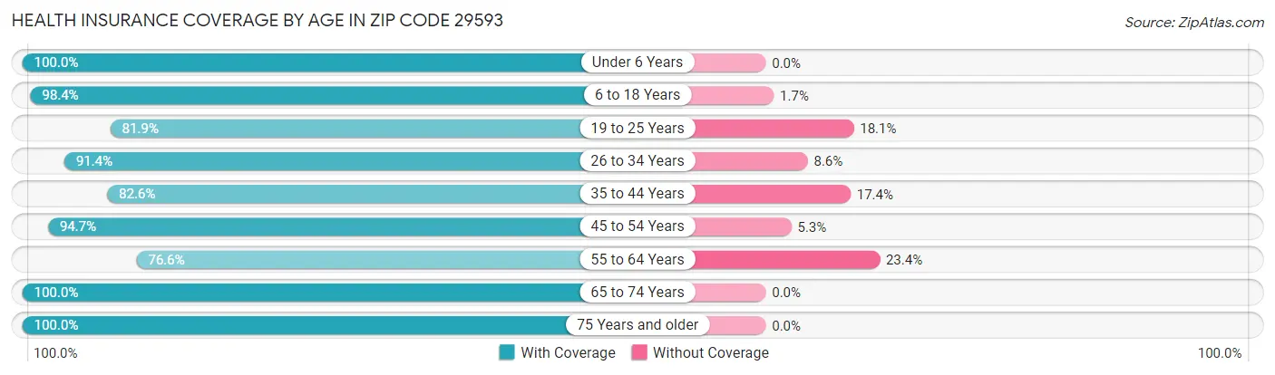 Health Insurance Coverage by Age in Zip Code 29593