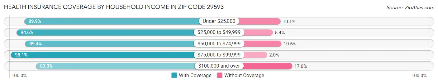 Health Insurance Coverage by Household Income in Zip Code 29593