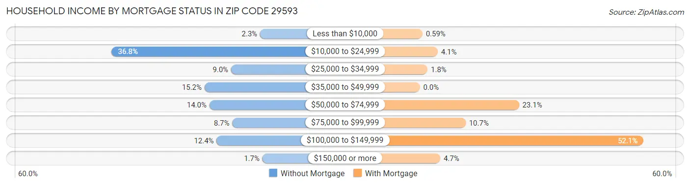 Household Income by Mortgage Status in Zip Code 29593