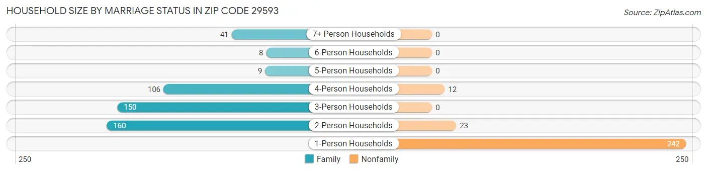 Household Size by Marriage Status in Zip Code 29593