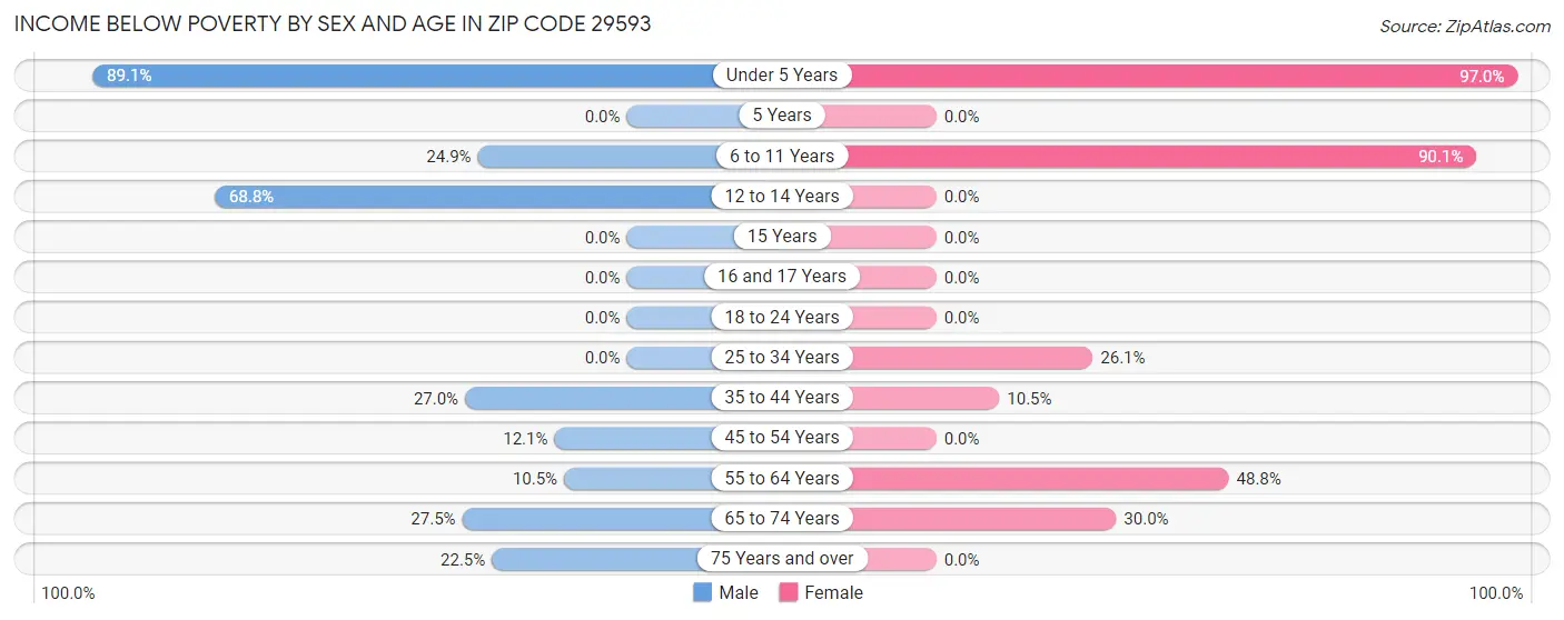 Income Below Poverty by Sex and Age in Zip Code 29593