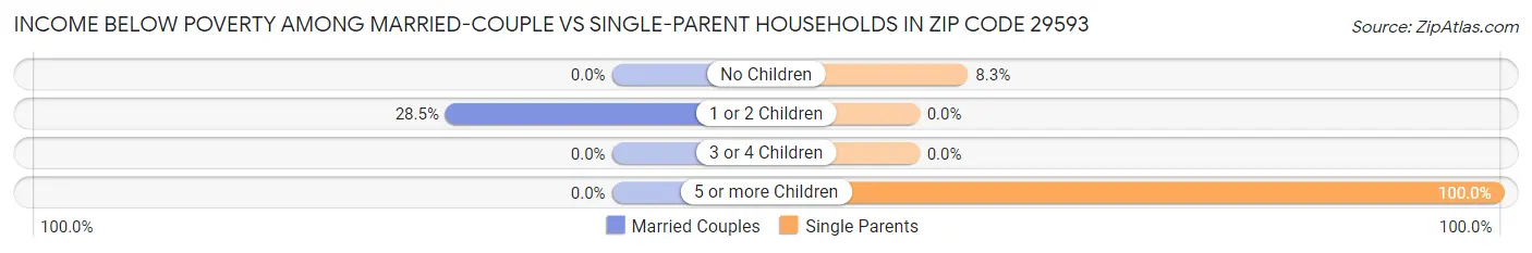 Income Below Poverty Among Married-Couple vs Single-Parent Households in Zip Code 29593
