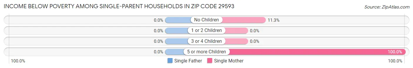 Income Below Poverty Among Single-Parent Households in Zip Code 29593