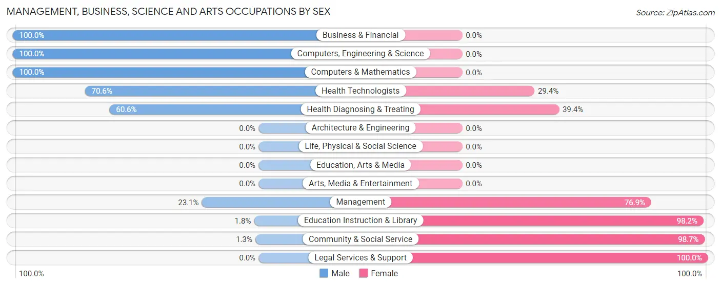 Management, Business, Science and Arts Occupations by Sex in Zip Code 29593