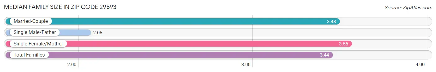 Median Family Size in Zip Code 29593