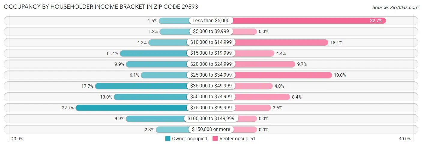 Occupancy by Householder Income Bracket in Zip Code 29593