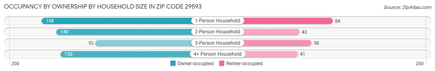 Occupancy by Ownership by Household Size in Zip Code 29593