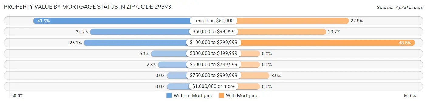Property Value by Mortgage Status in Zip Code 29593