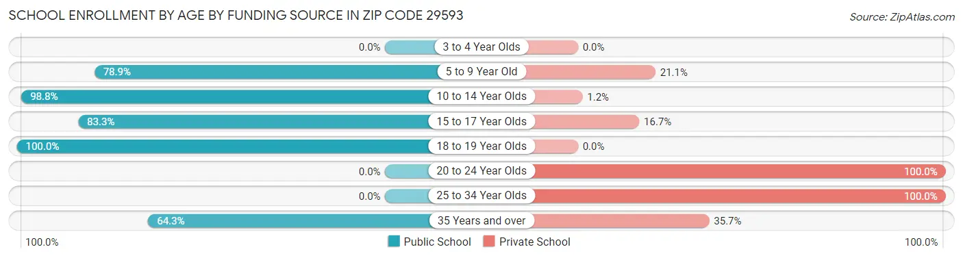 School Enrollment by Age by Funding Source in Zip Code 29593