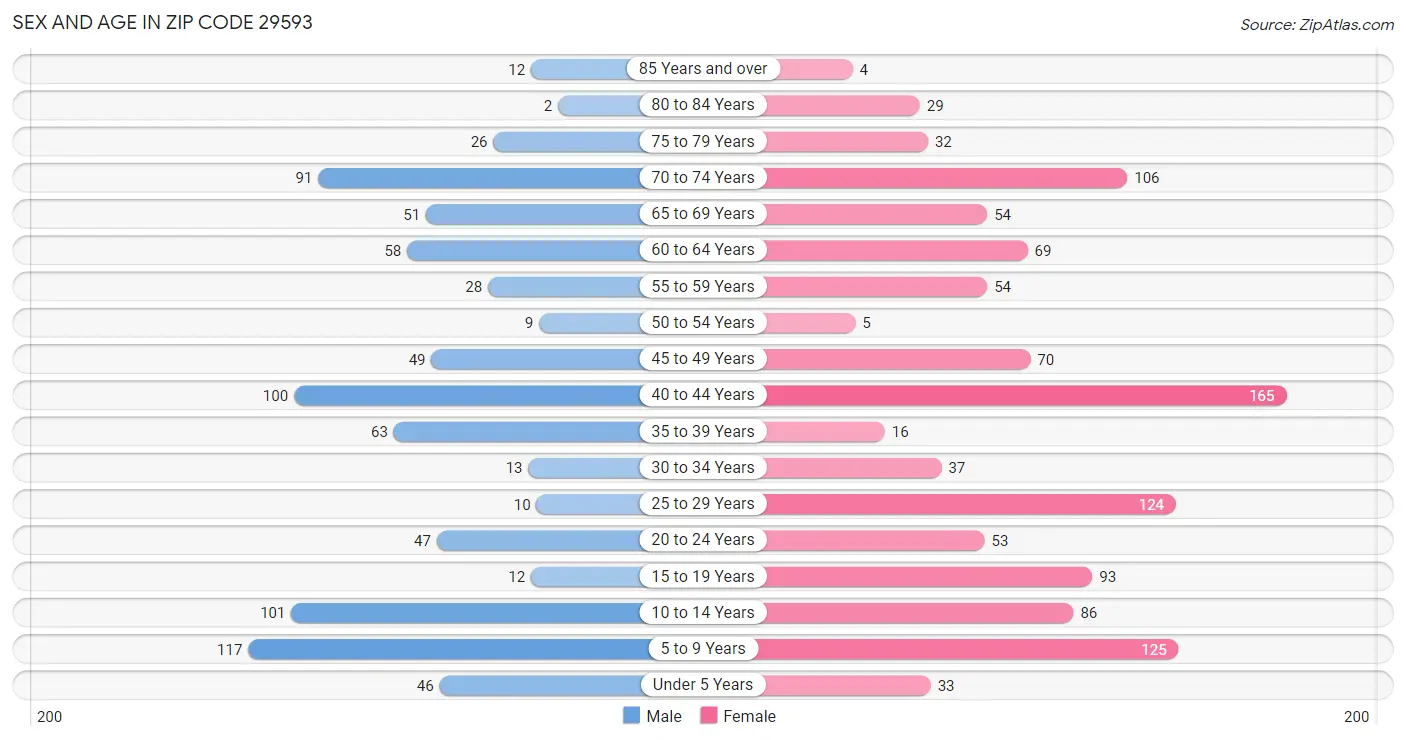 Sex and Age in Zip Code 29593