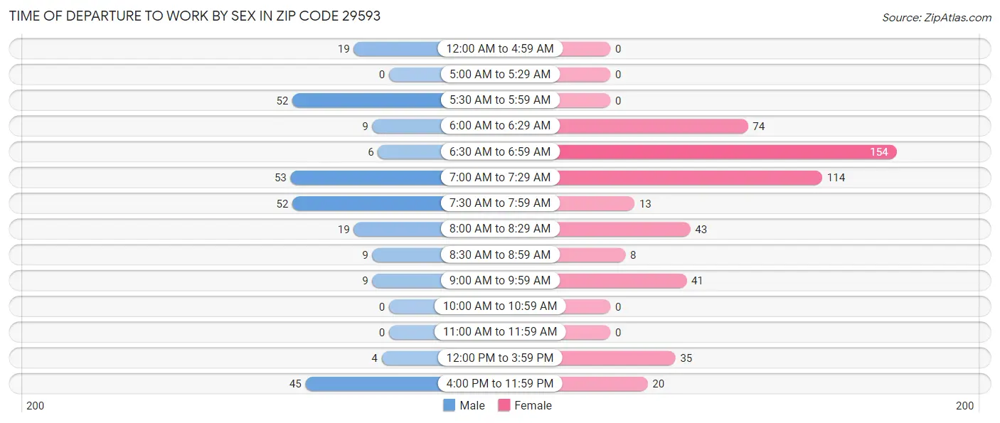 Time of Departure to Work by Sex in Zip Code 29593