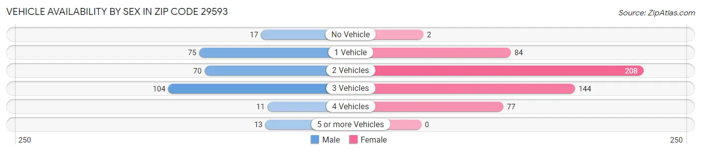 Vehicle Availability by Sex in Zip Code 29593