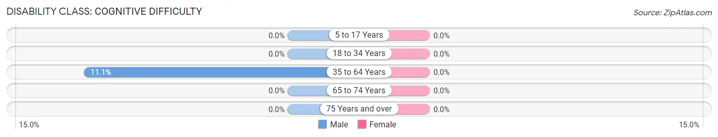 Disability in Zip Code 29594: <span>Cognitive Difficulty</span>