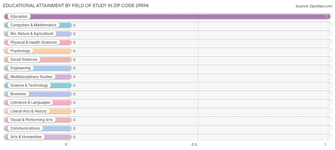 Educational Attainment by Field of Study in Zip Code 29594
