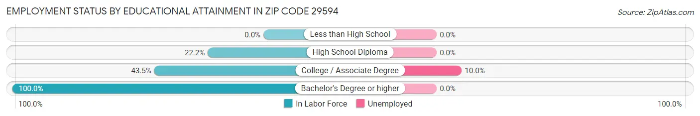 Employment Status by Educational Attainment in Zip Code 29594