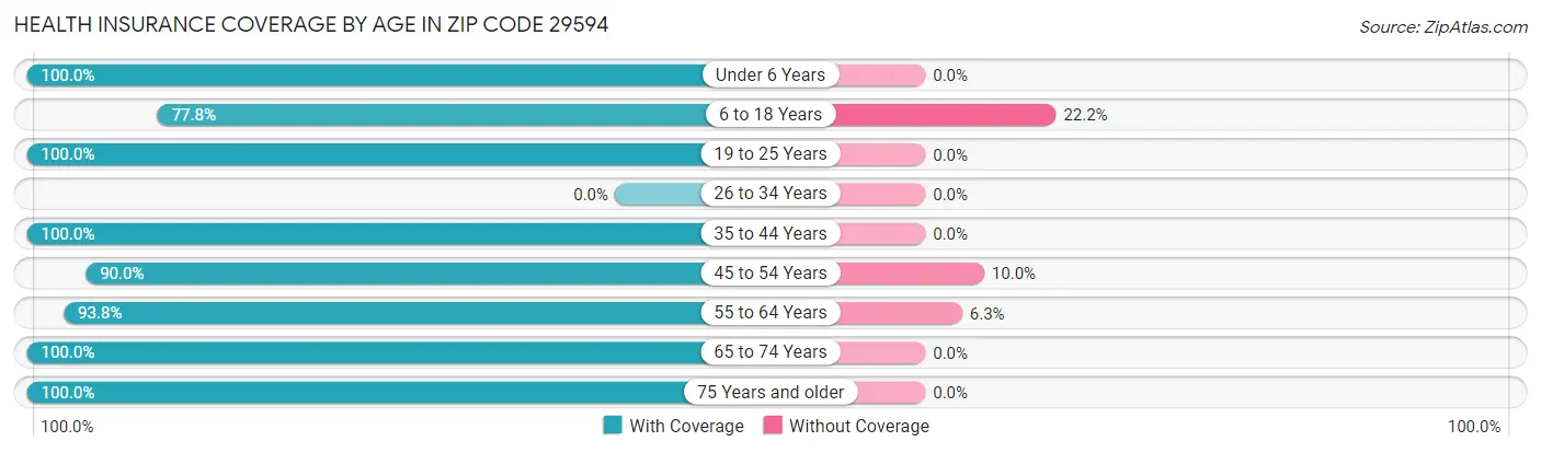 Health Insurance Coverage by Age in Zip Code 29594