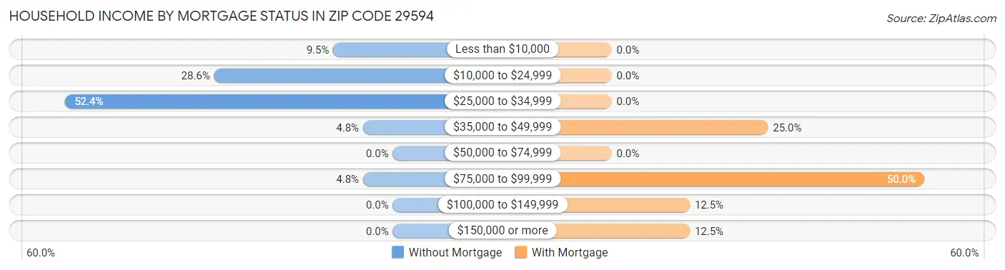 Household Income by Mortgage Status in Zip Code 29594