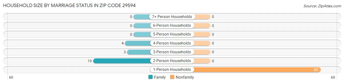 Household Size by Marriage Status in Zip Code 29594