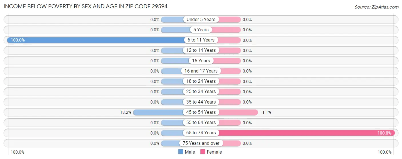 Income Below Poverty by Sex and Age in Zip Code 29594