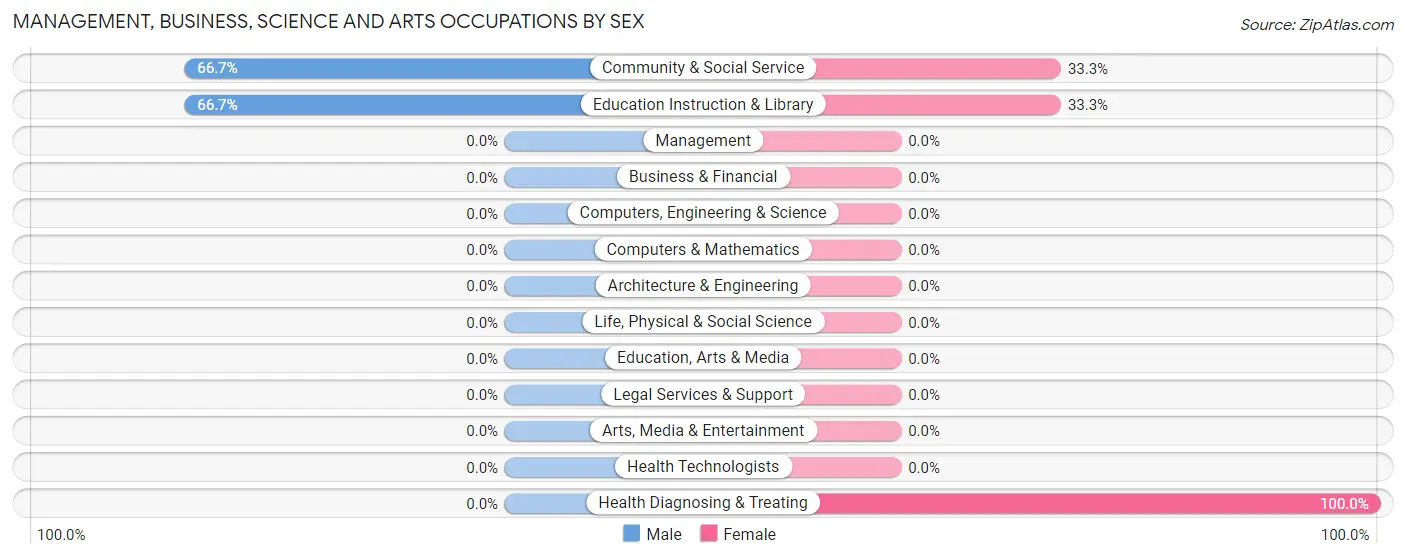 Management, Business, Science and Arts Occupations by Sex in Zip Code 29594