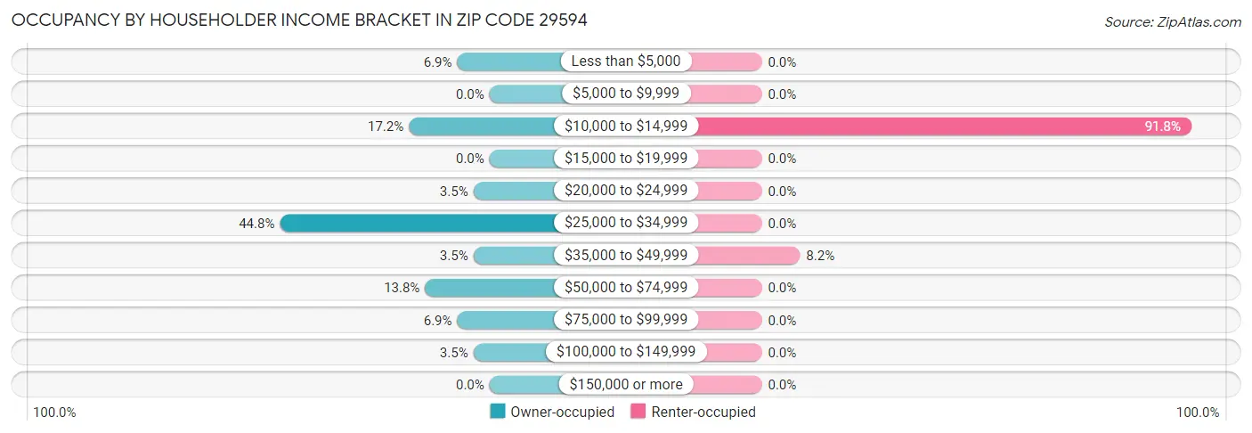 Occupancy by Householder Income Bracket in Zip Code 29594