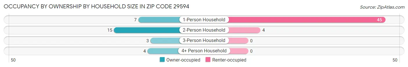 Occupancy by Ownership by Household Size in Zip Code 29594