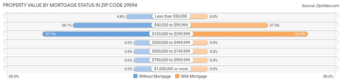 Property Value by Mortgage Status in Zip Code 29594