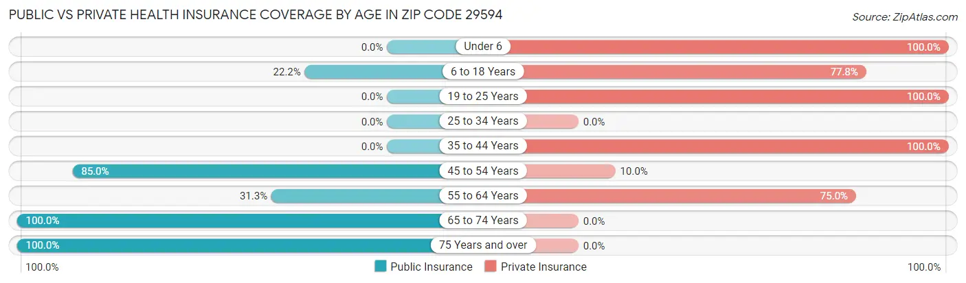 Public vs Private Health Insurance Coverage by Age in Zip Code 29594