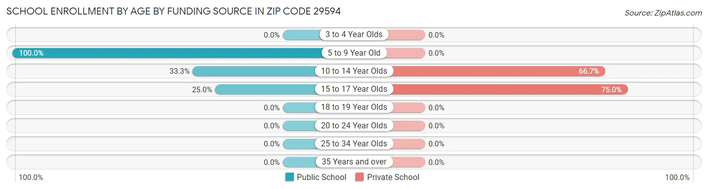 School Enrollment by Age by Funding Source in Zip Code 29594