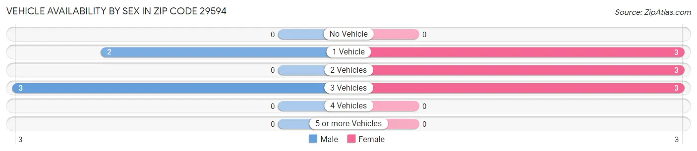 Vehicle Availability by Sex in Zip Code 29594