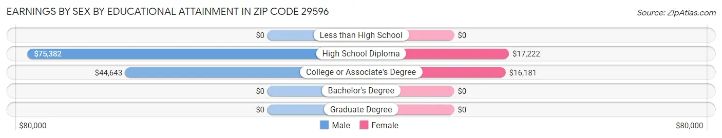 Earnings by Sex by Educational Attainment in Zip Code 29596