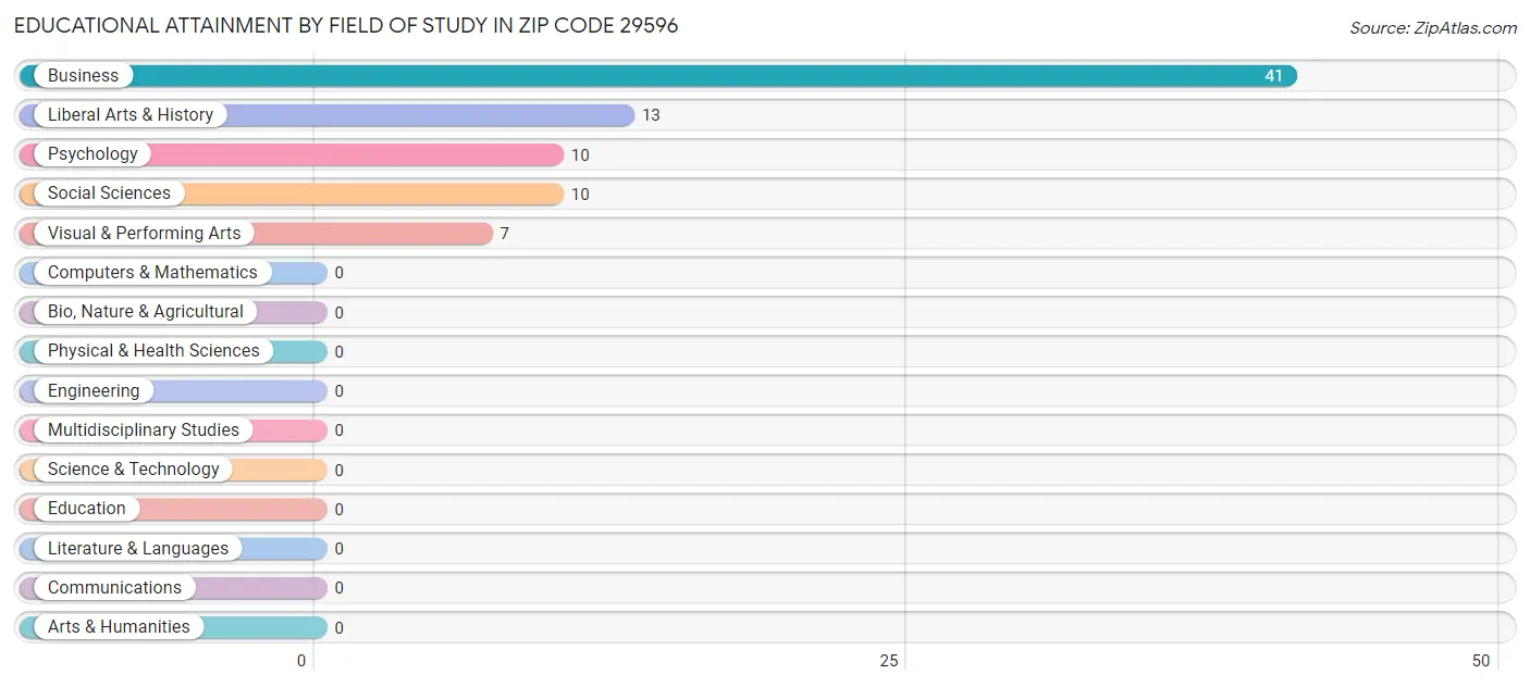 Educational Attainment by Field of Study in Zip Code 29596