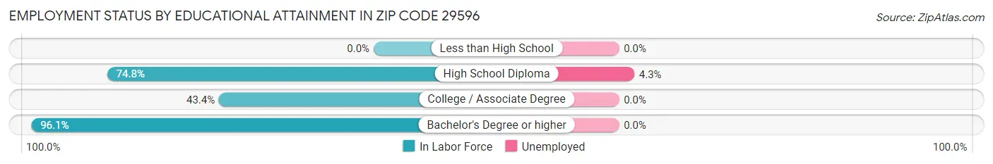 Employment Status by Educational Attainment in Zip Code 29596