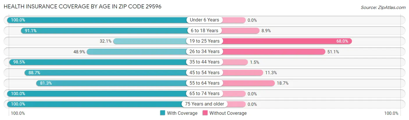 Health Insurance Coverage by Age in Zip Code 29596
