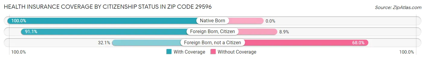 Health Insurance Coverage by Citizenship Status in Zip Code 29596