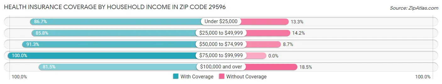Health Insurance Coverage by Household Income in Zip Code 29596